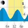 Allied Chemical Docks tide chart for Monday, April 1, 2024