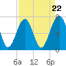Allied Chemical Docks tide chart for Monday, April 22, 2024