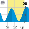 Allied Chemical Docks tide chart for Tuesday, April 23, 2024