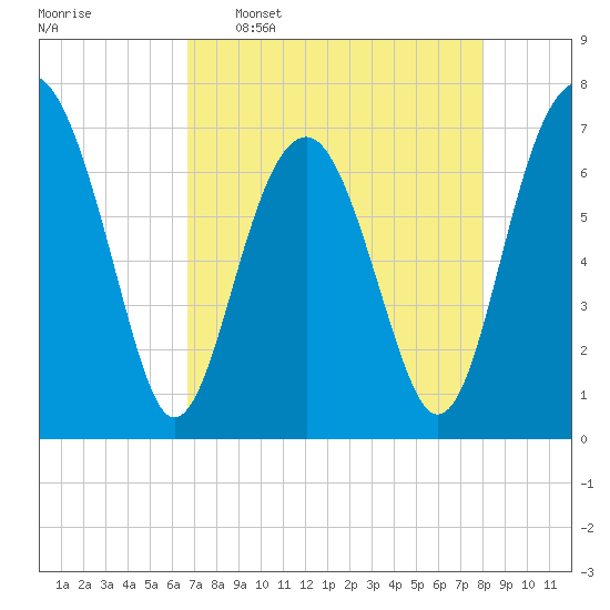 Allied Chemical Docks tide chart for Saturday, April 27, 2024