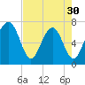 Allied Chemical Docks tide chart for Tuesday, April 30, 2024