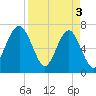 Allied Chemical Docks tide chart for Wednesday, April 3, 2024