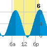 Allied Chemical Docks tide chart for Saturday, April 6, 2024
