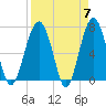 Allied Chemical Docks tide chart for Sunday, April 7, 2024