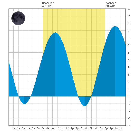 Allied Chemical Docks tide chart for Monday, April 8, 2024