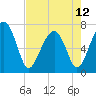 Allied Chemical Docks tide chart for Sunday, May 12, 2024