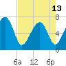 Allied Chemical Docks tide chart for Monday, May 13, 2024