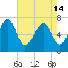 Allied Chemical Docks tide chart for Tuesday, May 14, 2024