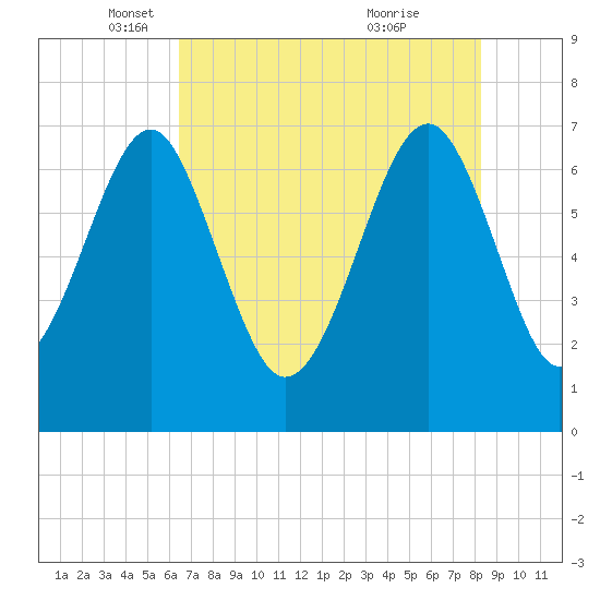 Allied Chemical Docks tide chart for Friday, May 17, 2024