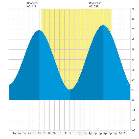 Allied Chemical Docks tide chart for Saturday, May 18, 2024
