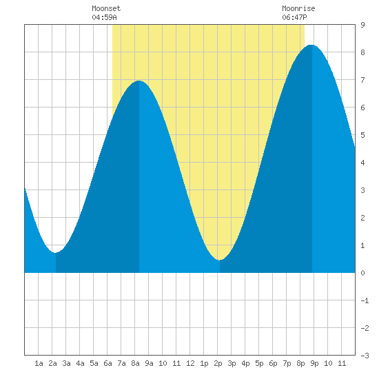 Allied Chemical Docks tide chart for Tuesday, May 21, 2024