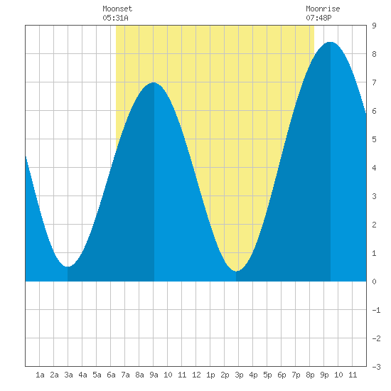 Allied Chemical Docks tide chart for Wednesday, May 22, 2024