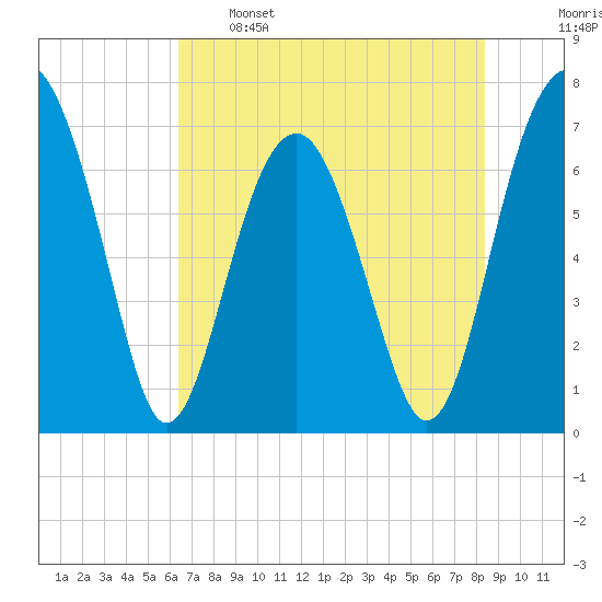 Allied Chemical Docks tide chart for Sunday, May 26, 2024