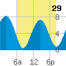 Allied Chemical Docks tide chart for Wednesday, May 29, 2024