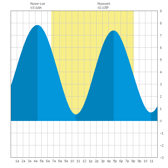 Allied Chemical Docks tide chart for Thursday, May 2, 2024