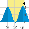 Allied Chemical Docks tide chart for Saturday, May 4, 2024