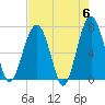 Allied Chemical Docks tide chart for Monday, May 6, 2024