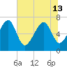 Allied Chemical Docks tide chart for Thursday, June 13, 2024