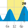 Allied Chemical Docks tide chart for Thursday, June 20, 2024