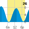 Allied Chemical Docks tide chart for Wednesday, June 26, 2024