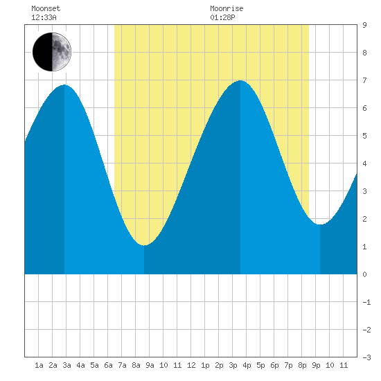 Allied Chemical Docks tide chart for Saturday, July 13, 2024