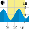 Allied Chemical Docks tide chart for Saturday, July 13, 2024