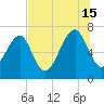 Allied Chemical Docks tide chart for Monday, July 15, 2024