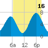 Allied Chemical Docks tide chart for Tuesday, July 16, 2024