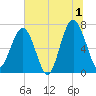 Allied Chemical Docks tide chart for Monday, July 1, 2024
