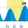 Allied Chemical Docks tide chart for Saturday, July 20, 2024
