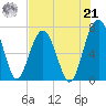 Allied Chemical Docks tide chart for Sunday, July 21, 2024