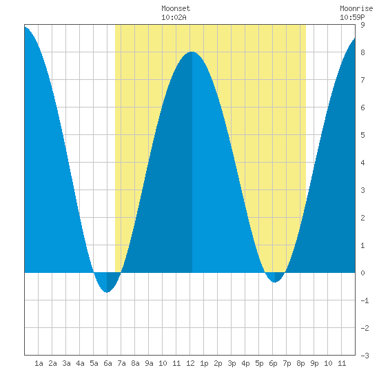 Allied Chemical Docks tide chart for Wednesday, July 24, 2024