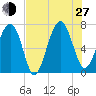 Allied Chemical Docks tide chart for Saturday, July 27, 2024