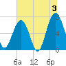 Allied Chemical Docks tide chart for Wednesday, July 3, 2024