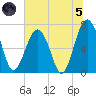 Allied Chemical Docks tide chart for Friday, July 5, 2024