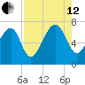 Allied Chemical Docks tide chart for Monday, August 12, 2024