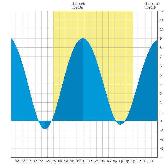 Allied Chemical Docks tide chart for Thursday, August 22, 2024