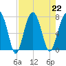 Allied Chemical Docks tide chart for Thursday, August 22, 2024