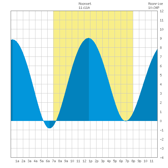 Allied Chemical Docks tide chart for Friday, August 23, 2024