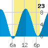 Allied Chemical Docks tide chart for Friday, August 23, 2024