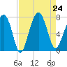Allied Chemical Docks tide chart for Saturday, August 24, 2024