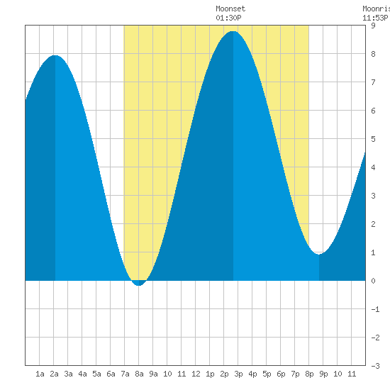 Allied Chemical Docks tide chart for Sunday, August 25, 2024