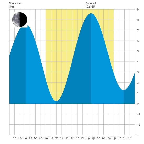 Allied Chemical Docks tide chart for Monday, August 26, 2024