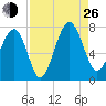 Allied Chemical Docks tide chart for Monday, August 26, 2024