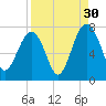 Allied Chemical Docks tide chart for Friday, August 30, 2024