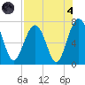 Allied Chemical Docks tide chart for Sunday, August 4, 2024