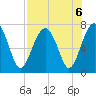 Allied Chemical Docks tide chart for Tuesday, August 6, 2024