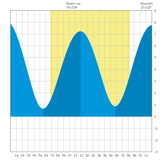 Allied Chemical Docks tide chart for Wednesday, August 7, 2024