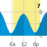 Allied Chemical Docks tide chart for Wednesday, August 7, 2024