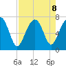 Allied Chemical Docks tide chart for Thursday, August 8, 2024